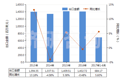 2013-2017年6月中國電力(HS27160000)出口總額及增速統(tǒng)計